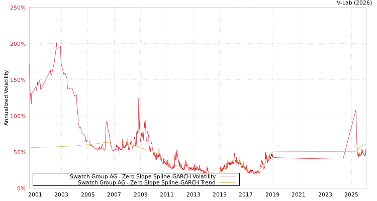 graph of Swatch Group AG S0GARCH