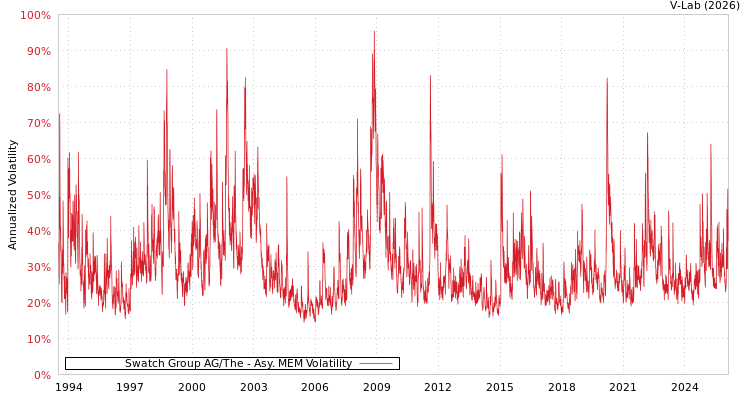 graph of Swatch Group AG/The AMEM