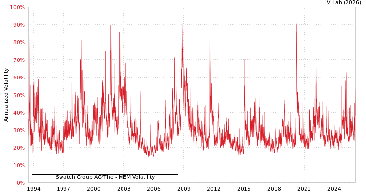graph of Swatch Group AG/The MEM