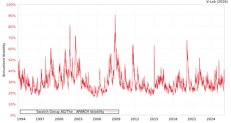 graph of Swatch Group AG/The APARCH