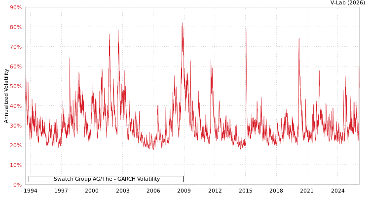 graph of Swatch Group AG/The GARCH
