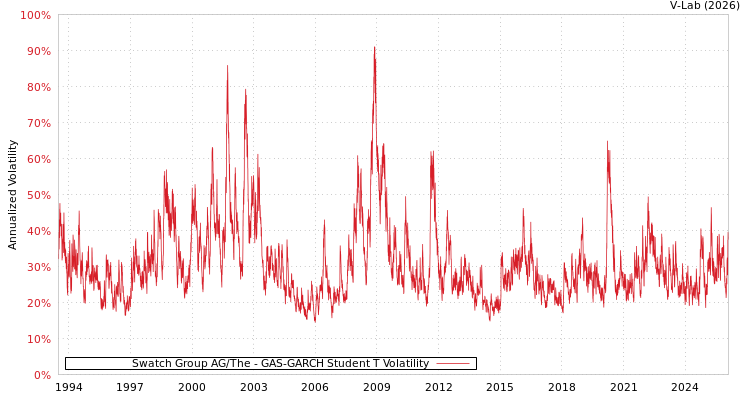 graph of Swatch Group AG/The GAS-GARCH-T