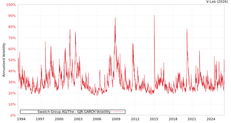 graph of Swatch Group AG/The GJR-GARCH