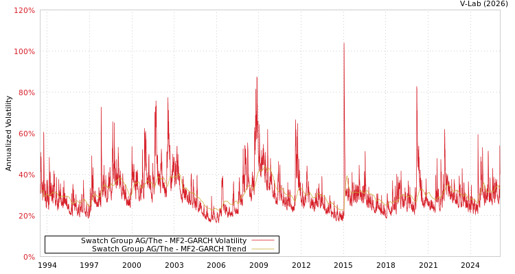 graph of Swatch Group AG/The MF2-GARCH
