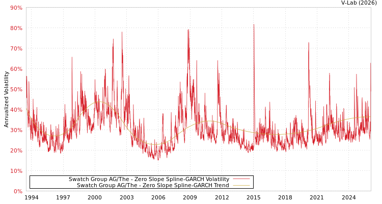 graph of Swatch Group AG/The S0GARCH