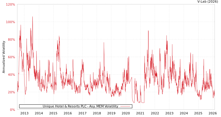 graph of Unique Hotel & Resorts PLC AMEM