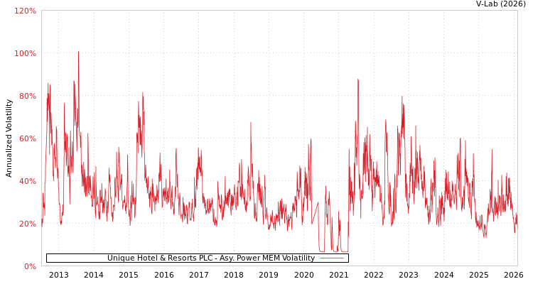 graph of Unique Hotel & Resorts PLC APMEM