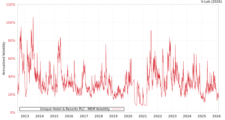 graph of Unique Hotel & Resorts PLC MEM