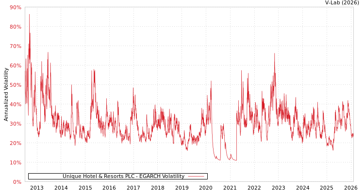 graph of Unique Hotel & Resorts PLC EGARCH
