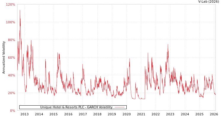graph of Unique Hotel & Resorts PLC GARCH