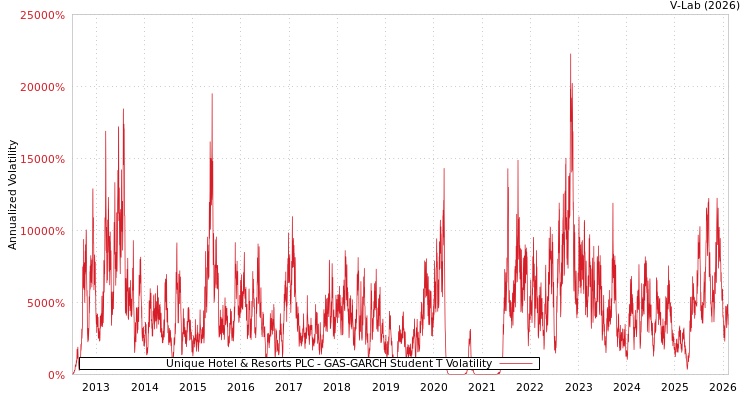 graph of Unique Hotel & Resorts PLC GAS-GARCH-T
