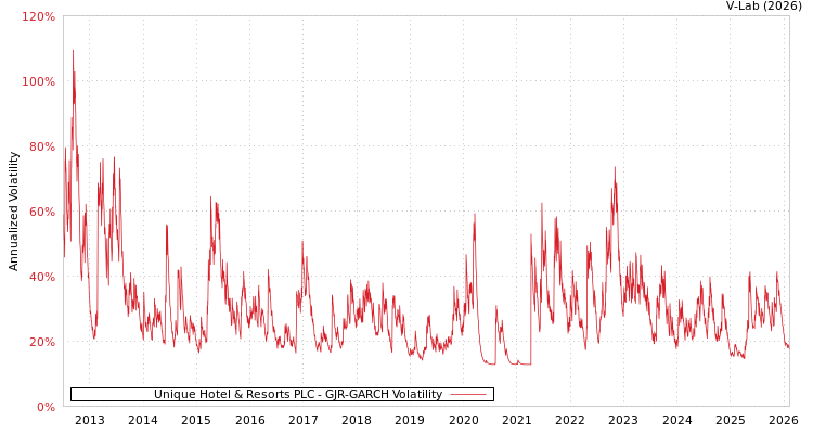 graph of Unique Hotel & Resorts PLC GJR-GARCH