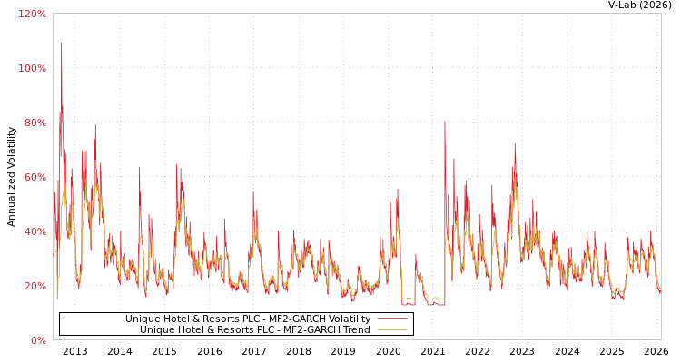 graph of Unique Hotel & Resorts PLC MF2-GARCH