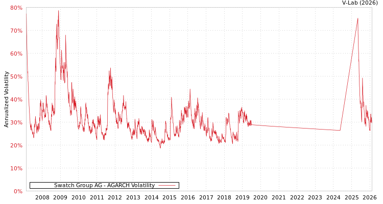 graph of Swatch Group AG AGARCH