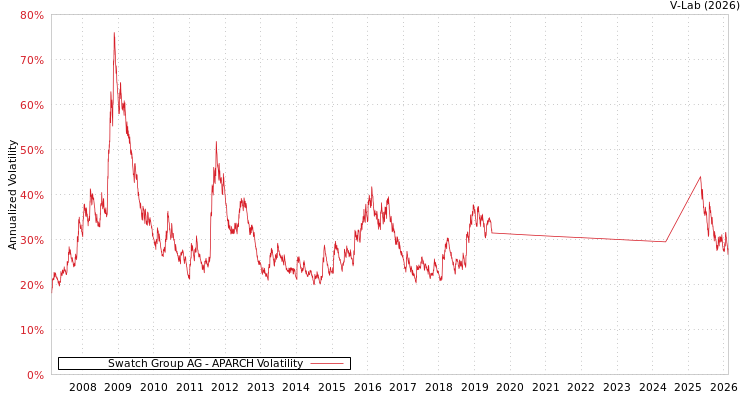 graph of Swatch Group AG APARCH