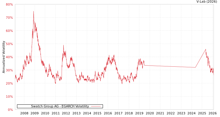 graph of Swatch Group AG EGARCH