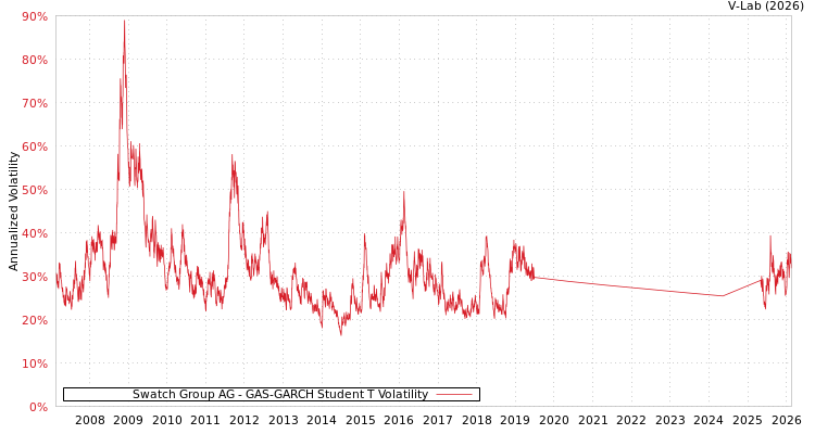 graph of Swatch Group AG GAS-GARCH-T