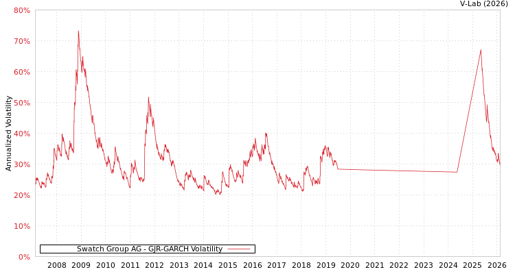 graph of Swatch Group AG GJR-GARCH