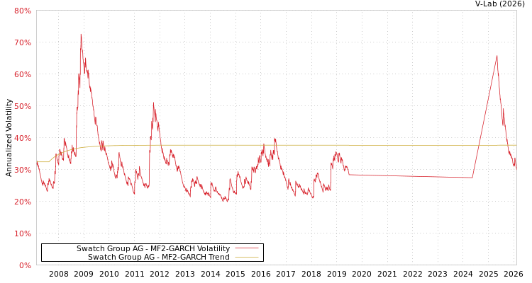 graph of Swatch Group AG MF2-GARCH