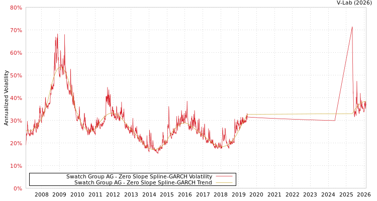 graph of Swatch Group AG S0GARCH