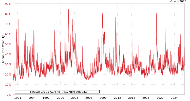 graph of Swatch Group AG/The AMEM