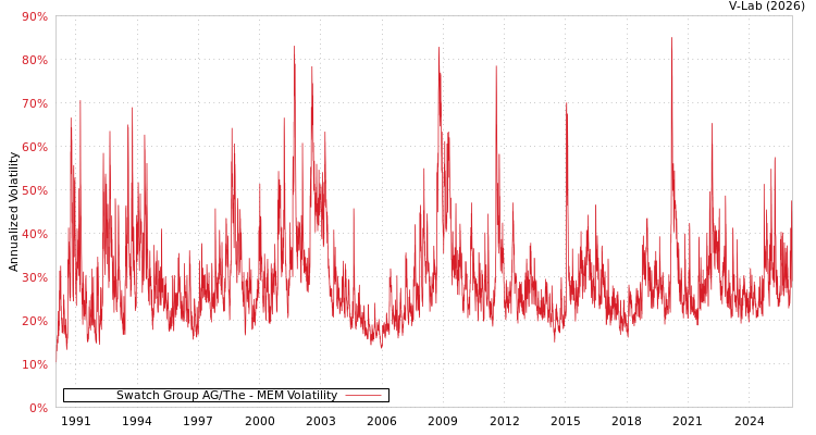 graph of Swatch Group AG/The MEM