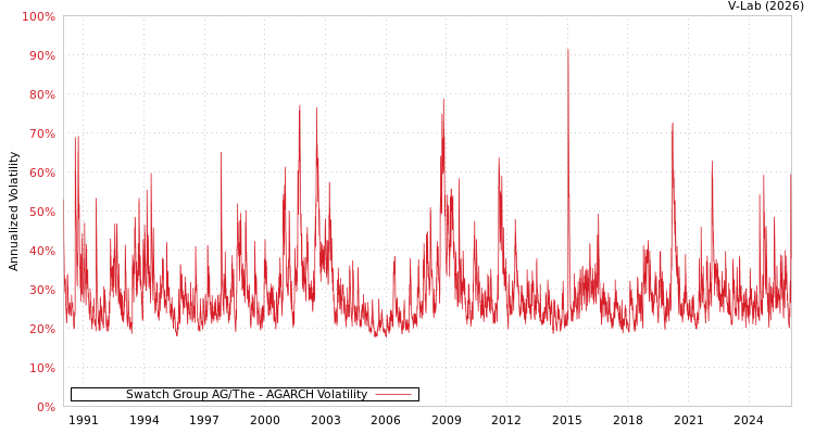 graph of Swatch Group AG/The AGARCH