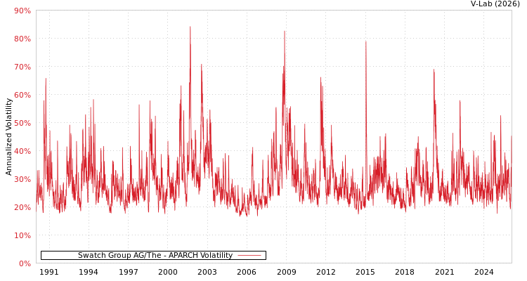 graph of Swatch Group AG/The APARCH