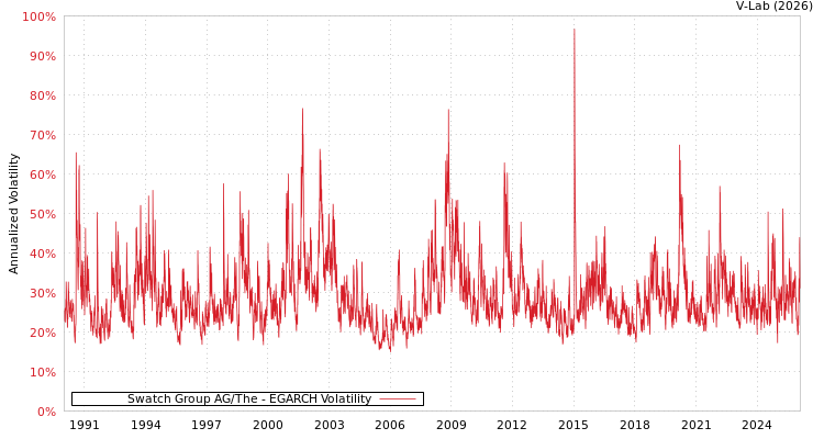 graph of Swatch Group AG/The EGARCH