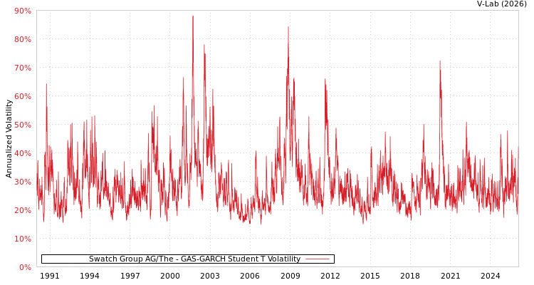 graph of Swatch Group AG/The GAS-GARCH-T