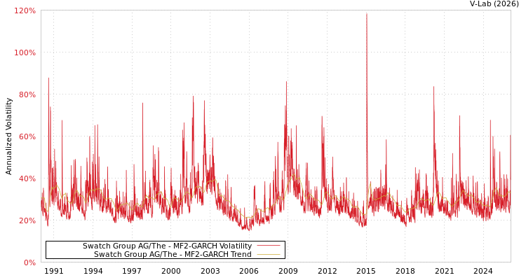 graph of Swatch Group AG/The MF2-GARCH
