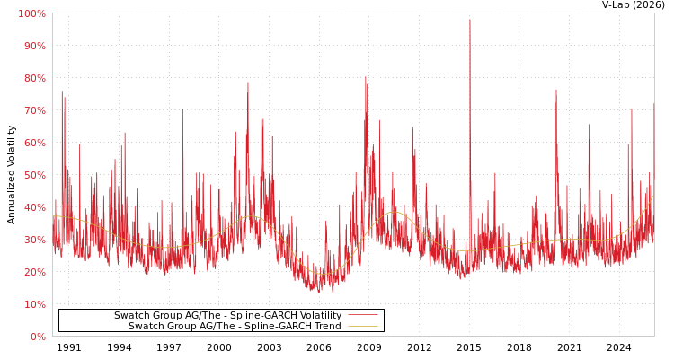 graph of Swatch Group AG/The SGARCH