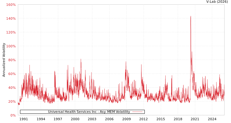graph of Universal Health Services Inc AMEM