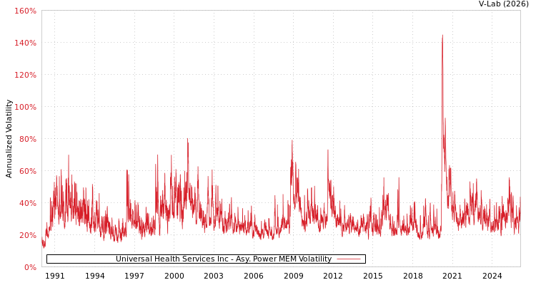 graph of Universal Health Services Inc APMEM
