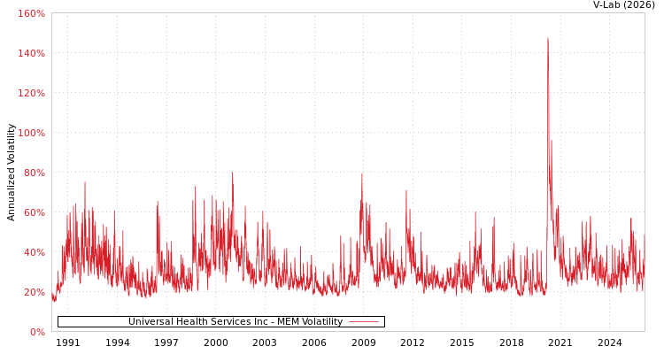 graph of Universal Health Services Inc MEM