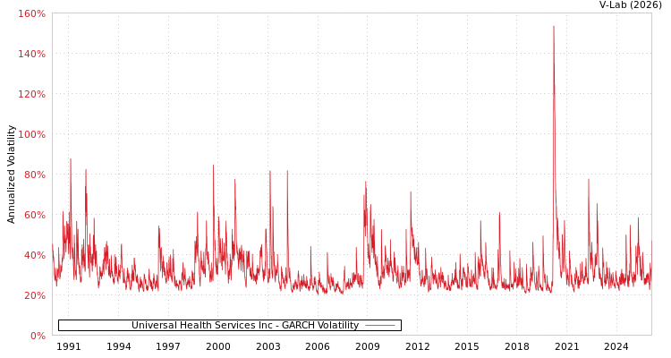 graph of Universal Health Services Inc GARCH