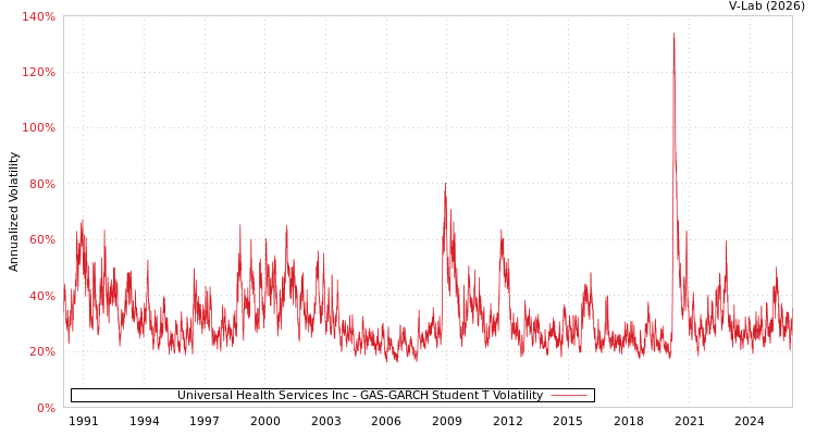 graph of Universal Health Services Inc GAS-GARCH-T