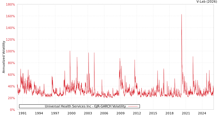 graph of Universal Health Services Inc GJR-GARCH
