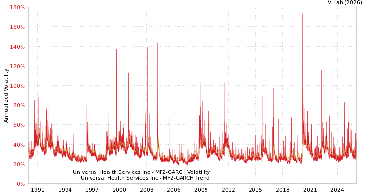 graph of Universal Health Services Inc MF2-GARCH