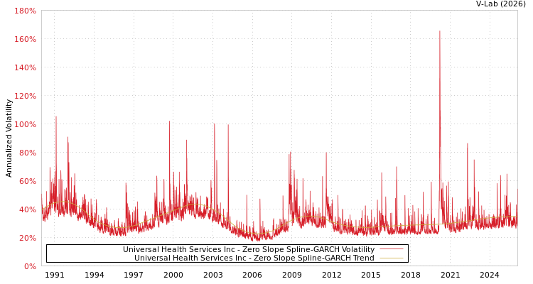 graph of Universal Health Services Inc S0GARCH