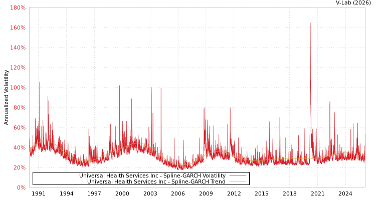 graph of Universal Health Services Inc SGARCH