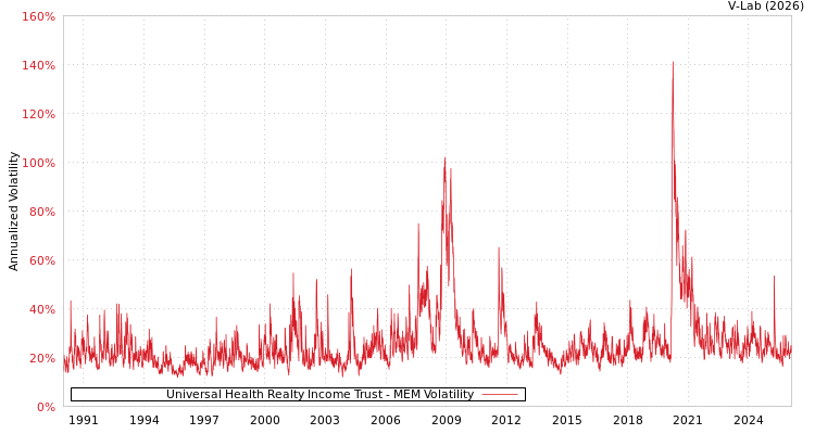 graph of Universal Health Realty Income Trust MEM
