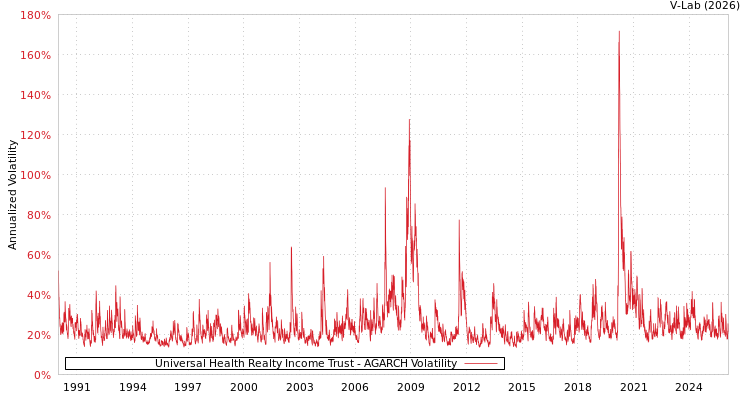 graph of Universal Health Realty Income Trust AGARCH