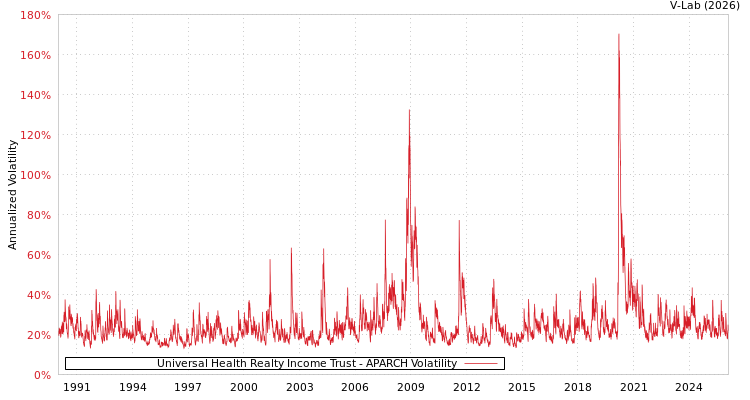 graph of Universal Health Realty Income Trust APARCH