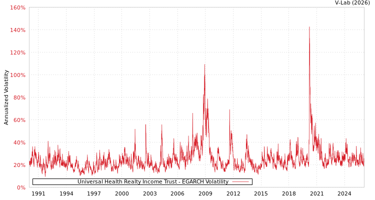 graph of Universal Health Realty Income Trust EGARCH