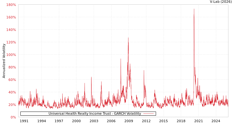 graph of Universal Health Realty Income Trust GARCH