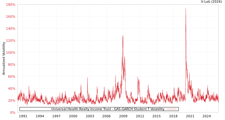graph of Universal Health Realty Income Trust GAS-GARCH-T