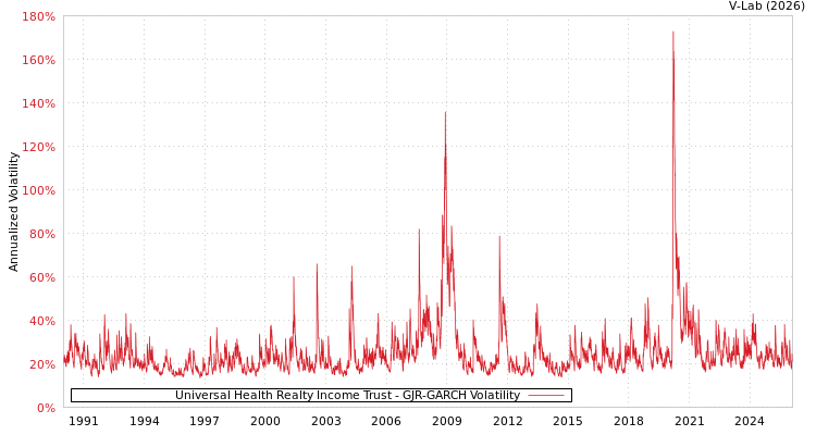 graph of Universal Health Realty Income Trust GJR-GARCH