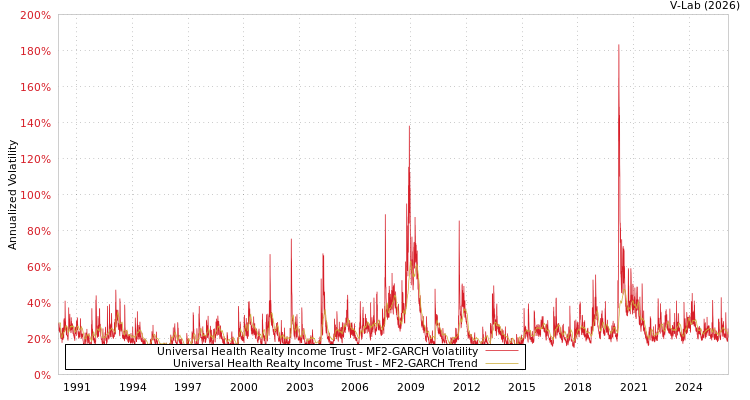 graph of Universal Health Realty Income Trust MF2-GARCH