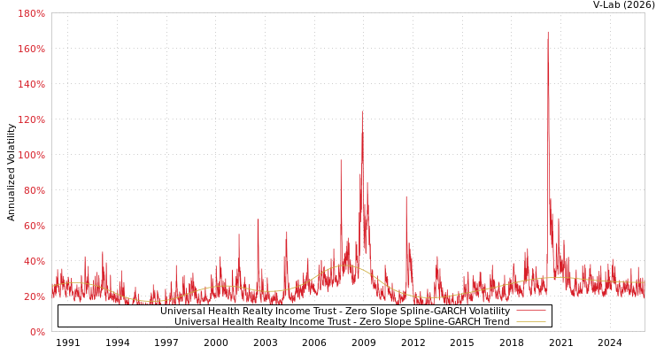 graph of Universal Health Realty Income Trust S0GARCH